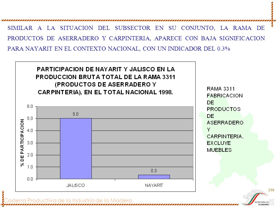 SIMILAR A LA SITUACION DEL SUBSECTOR EN SU CONJUNTO, LA RAMA DE PRODUCTOS DE ASERRADERO Y CARPINTERIA, APARECE CON BAJA SIGNIFICACION PARA NAYARIT EN EL CONTEXTO NACIONAL, CON UN INDICADOR DEL 0.3%
