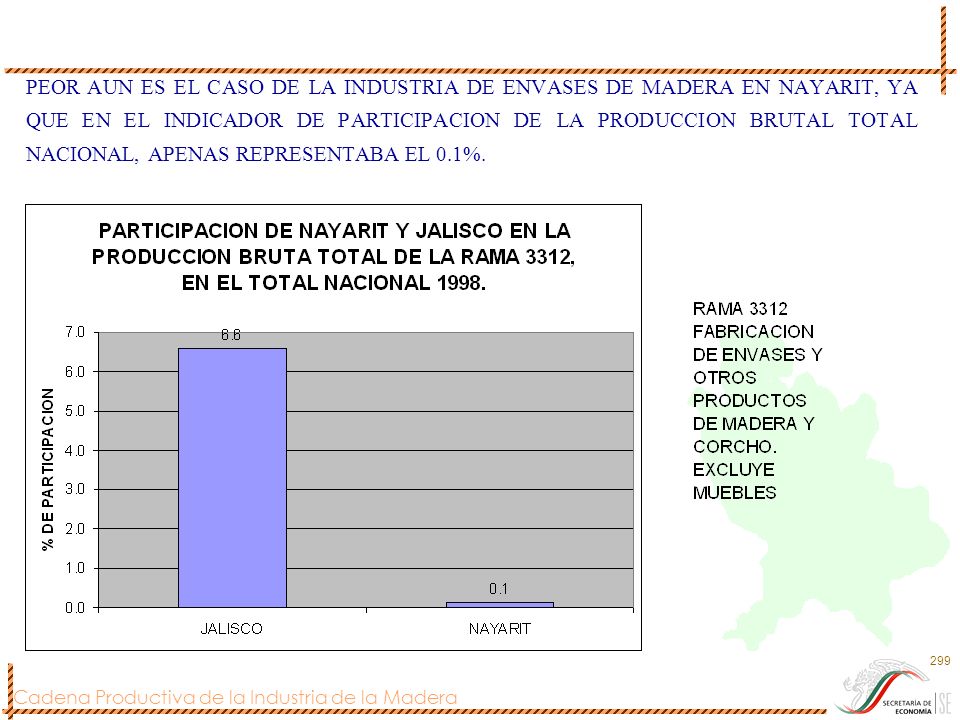 PEOR AUN ES EL CASO DE LA INDUSTRIA DE ENVASES DE MADERA EN NAYARIT, YA QUE EN EL INDICADOR DE PARTICIPACION DE LA PRODUCCION BRUTAL TOTAL NACIONAL, APENAS REPRESENTABA EL 0.1%.
