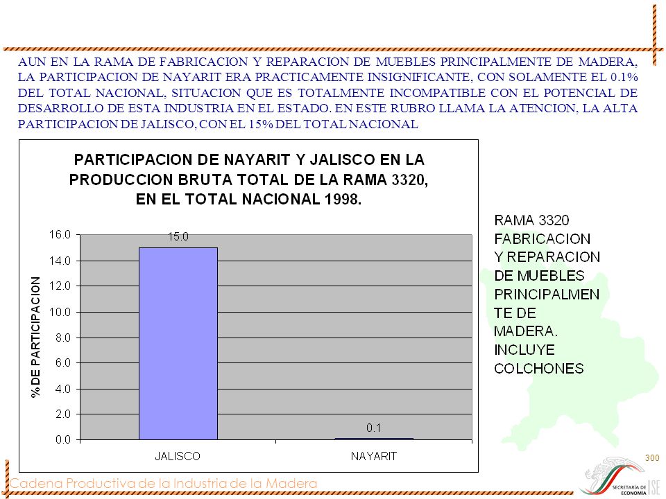 AUN EN LA RAMA DE FABRICACION Y REPARACION DE MUEBLES PRINCIPALMENTE DE MADERA, LA PARTICIPACION DE NAYARIT ERA PRACTICAMENTE INSIGNIFICANTE, CON SOLAMENTE EL 0.1% DEL TOTAL NACIONAL, SITUACION QUE ES TOTALMENTE INCOMPATIBLE CON EL POTENCIAL DE DESARROLLO DE ESTA INDUSTRIA EN EL ESTADO.