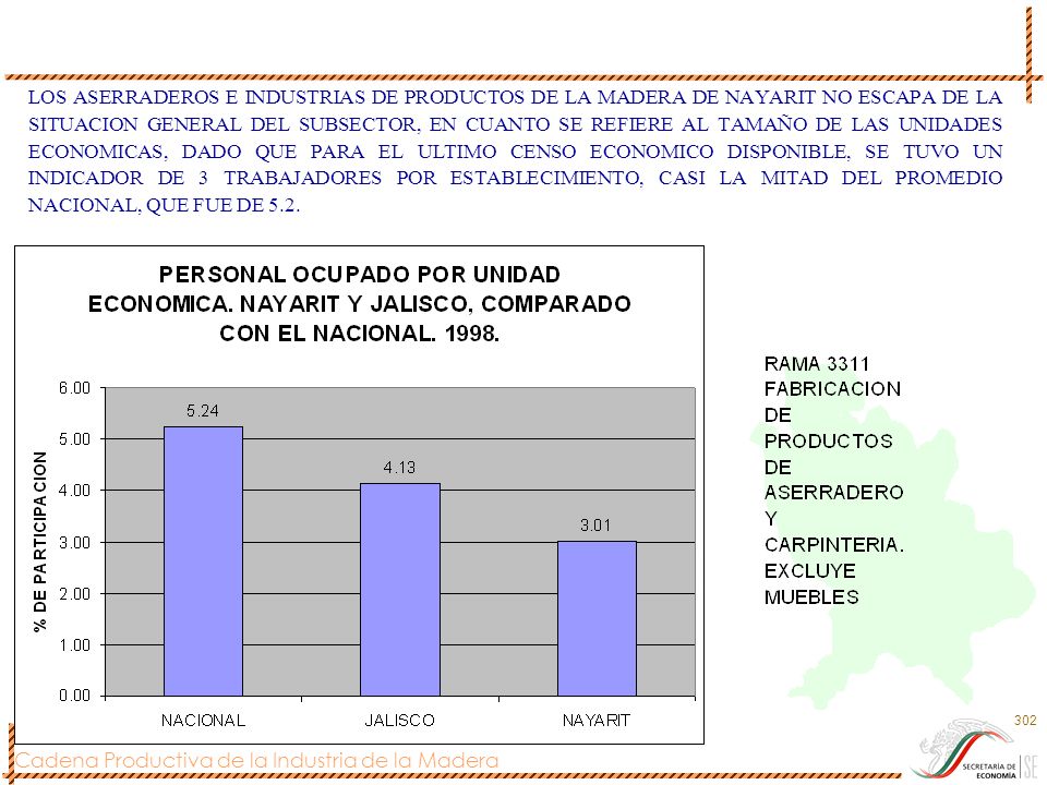 LOS ASERRADEROS E INDUSTRIAS DE PRODUCTOS DE LA MADERA DE NAYARIT NO ESCAPA DE LA SITUACION GENERAL DEL SUBSECTOR, EN CUANTO SE REFIERE AL TAMAÑO DE LAS UNIDADES ECONOMICAS, DADO QUE PARA EL ULTIMO CENSO ECONOMICO DISPONIBLE, SE TUVO UN INDICADOR DE 3 TRABAJADORES POR ESTABLECIMIENTO, CASI LA MITAD DEL PROMEDIO NACIONAL, QUE FUE DE 5.2.
