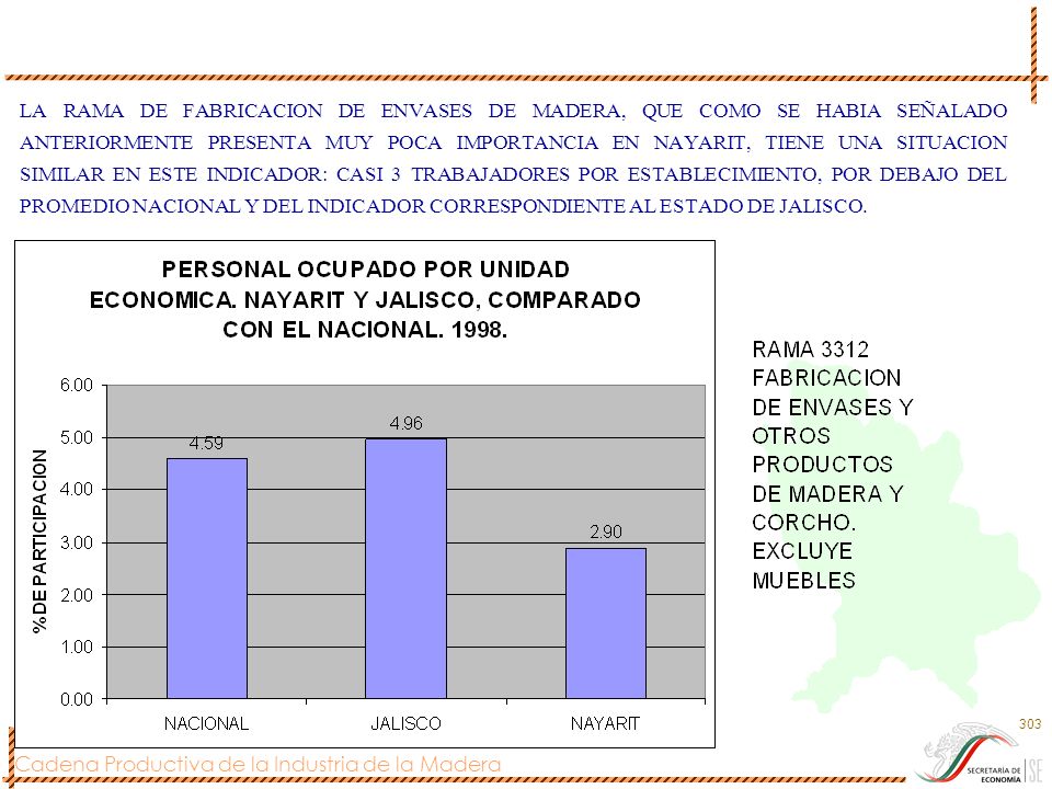 LA RAMA DE FABRICACION DE ENVASES DE MADERA, QUE COMO SE HABIA SEÑALADO ANTERIORMENTE PRESENTA MUY POCA IMPORTANCIA EN NAYARIT, TIENE UNA SITUACION SIMILAR EN ESTE INDICADOR: CASI 3 TRABAJADORES POR ESTABLECIMIENTO, POR DEBAJO DEL PROMEDIO NACIONAL Y DEL INDICADOR CORRESPONDIENTE AL ESTADO DE JALISCO.