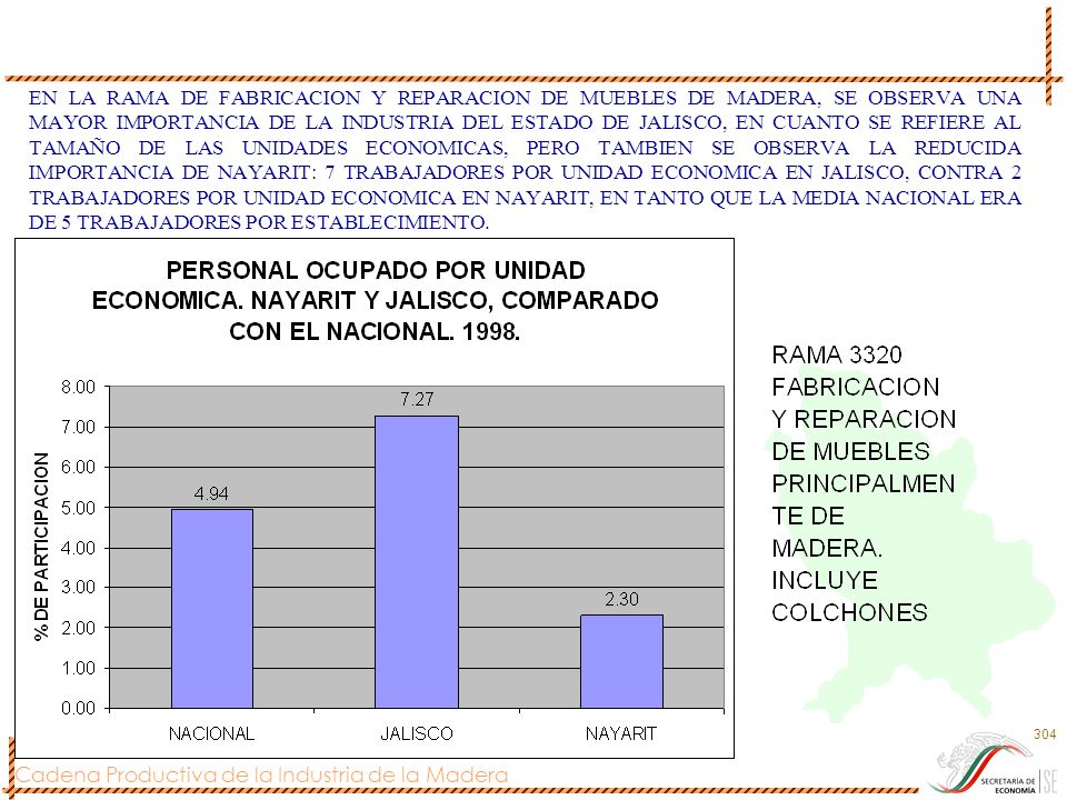 EN LA RAMA DE FABRICACION Y REPARACION DE MUEBLES DE MADERA, SE OBSERVA UNA MAYOR IMPORTANCIA DE LA INDUSTRIA DEL ESTADO DE JALISCO, EN CUANTO SE REFIERE AL TAMAÑO DE LAS UNIDADES ECONOMICAS, PERO TAMBIEN SE OBSERVA LA REDUCIDA IMPORTANCIA DE NAYARIT: 7 TRABAJADORES POR UNIDAD ECONOMICA EN JALISCO, CONTRA 2 TRABAJADORES POR UNIDAD ECONOMICA EN NAYARIT, EN TANTO QUE LA MEDIA NACIONAL ERA DE 5 TRABAJADORES POR ESTABLECIMIENTO.