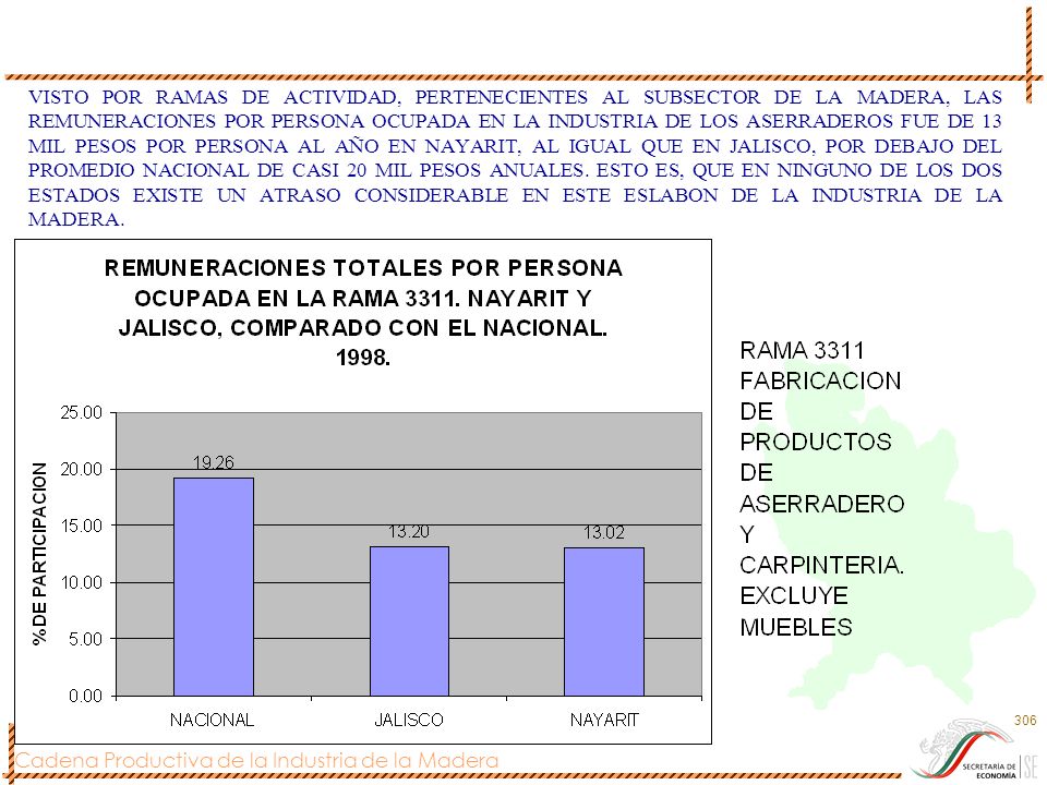 VISTO POR RAMAS DE ACTIVIDAD, PERTENECIENTES AL SUBSECTOR DE LA MADERA, LAS REMUNERACIONES POR PERSONA OCUPADA EN LA INDUSTRIA DE LOS ASERRADEROS FUE DE 13 MIL PESOS POR PERSONA AL AÑO EN NAYARIT, AL IGUAL QUE EN JALISCO, POR DEBAJO DEL PROMEDIO NACIONAL DE CASI 20 MIL PESOS ANUALES.