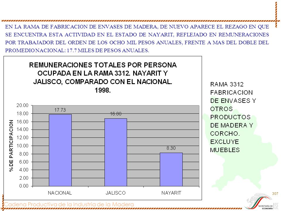 EN LA RAMA DE FABRICACION DE ENVASES DE MADERA, DE NUEVO APARECE EL REZAGO EN QUE SE ENCUENTRA ESTA ACTIVIDAD EN EL ESTADO DE NAYARIT, REFLEJADO EN REMUNERACIONES POR TRABAJADOR DEL ORDEN DE LOS OCHO MIL PESOS ANUALES, FRENTE A MAS DEL DOBLE DEL PROMEDIO NACIONAL: 17.7 MILES DE PESOS ANUALES.