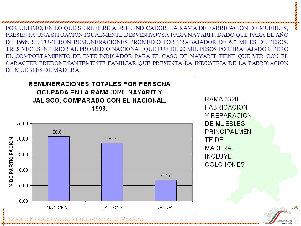 POR ULTIMO, EN LO QUE SE REFIERE A ESTE INDICADOR, LA RAMA DE FABRICACION DE MUEBLES, PRESENTA UNA SITUACION IGUALMENTE DESVENTAJOSA PARA NAYARIT, DADO QUE PARA EL AÑO DE 1998, SE TUVIERON REMUNERACIONES PROMEDIO POR TRABAJADOR DE 6.7 MILES DE PESOS, TRES VECES INFERIOR AL PROMEDIO NACIONAL QUE FUE DE 20 MIL PESOS POR TRABAJADOR.
