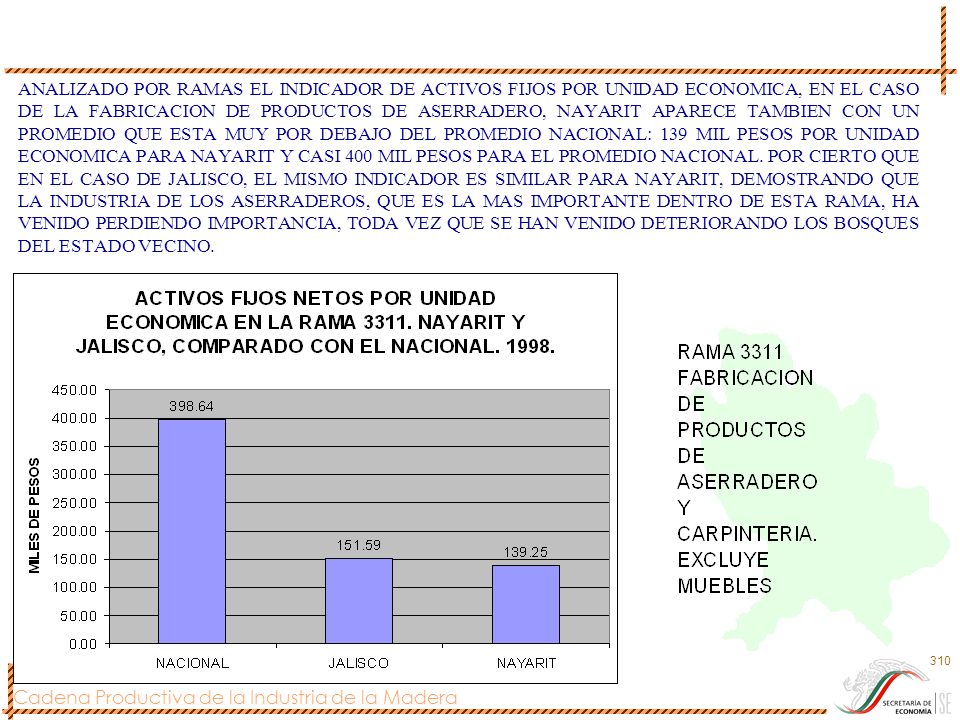 ANALIZADO POR RAMAS EL INDICADOR DE ACTIVOS FIJOS POR UNIDAD ECONOMICA, EN EL CASO DE LA FABRICACION DE PRODUCTOS DE ASERRADERO, NAYARIT APARECE TAMBIEN CON UN PROMEDIO QUE ESTA MUY POR DEBAJO DEL PROMEDIO NACIONAL: 139 MIL PESOS POR UNIDAD ECONOMICA PARA NAYARIT Y CASI 400 MIL PESOS PARA EL PROMEDIO NACIONAL.