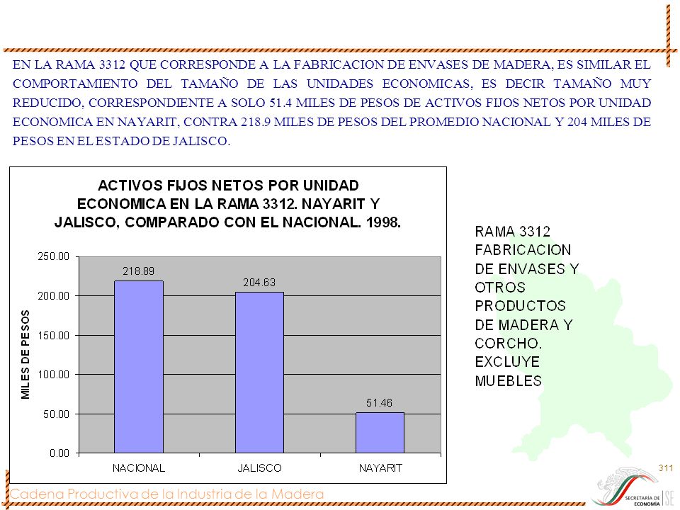 EN LA RAMA 3312 QUE CORRESPONDE A LA FABRICACION DE ENVASES DE MADERA, ES SIMILAR EL COMPORTAMIENTO DEL TAMAÑO DE LAS UNIDADES ECONOMICAS, ES DECIR TAMAÑO MUY REDUCIDO, CORRESPONDIENTE A SOLO 51.4 MILES DE PESOS DE ACTIVOS FIJOS NETOS POR UNIDAD ECONOMICA EN NAYARIT, CONTRA MILES DE PESOS DEL PROMEDIO NACIONAL Y 204 MILES DE PESOS EN EL ESTADO DE JALISCO.