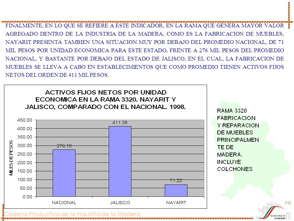 FINALMENTE, EN LO QUE SE REFIERE A ESTE INDICADOR, EN LA RAMA QUE GENERA MAYOR VALOR AGREGADO DENTRO DE LA INDUSTRIA DE LA MADERA, COMO ES LA FABRICACION DE MUEBLES, NAYARIT PRESENTA TAMBIEN UNA SITUACION MUY POR DEBAJO DEL PROMEDIO NACIONAL, DE 71 MIL PESOS POR UNIDAD ECONOMICA PARA ESTE ESTADO, FRENTE A 276 MIL PESOS DEL PROMEDIO NACIONAL, Y BASTANTE POR DEBAJO DEL ESTADO DE JALISCO, EN EL CUAL, LA FABRICACION DE MUEBLES SE LLEVA A CABO EN ESTABLECIMIENTOS QUE COMO PROMEDIO TIENEN ACTIVOS FIJOS NETOS DEL ORDEN DE 411 MIL PESOS.