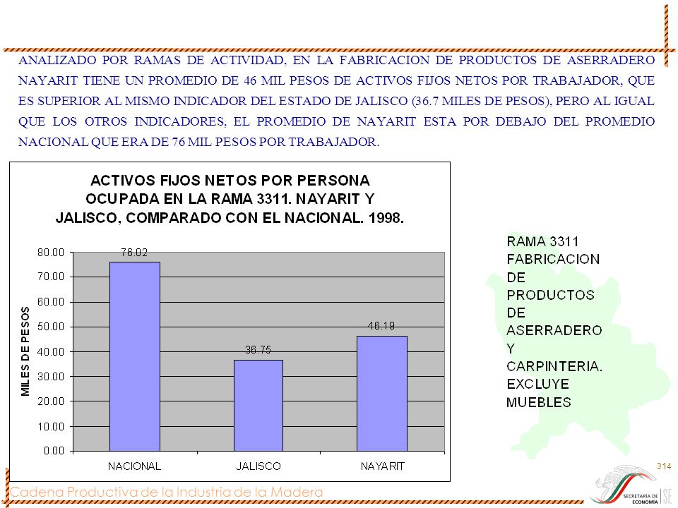 ANALIZADO POR RAMAS DE ACTIVIDAD, EN LA FABRICACION DE PRODUCTOS DE ASERRADERO NAYARIT TIENE UN PROMEDIO DE 46 MIL PESOS DE ACTIVOS FIJOS NETOS POR TRABAJADOR, QUE ES SUPERIOR AL MISMO INDICADOR DEL ESTADO DE JALISCO (36.7 MILES DE PESOS), PERO AL IGUAL QUE LOS OTROS INDICADORES, EL PROMEDIO DE NAYARIT ESTA POR DEBAJO DEL PROMEDIO NACIONAL QUE ERA DE 76 MIL PESOS POR TRABAJADOR.