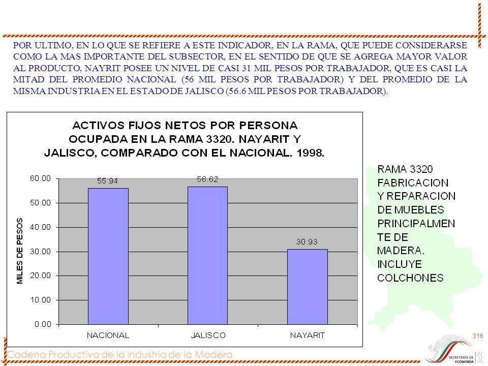 POR ULTIMO, EN LO QUE SE REFIERE A ESTE INDICADOR, EN LA RAMA, QUE PUEDE CONSIDERARSE COMO LA MAS IMPORTANTE DEL SUBSECTOR, EN EL SENTIDO DE QUE SE AGREGA MAYOR VALOR AL PRODUCTO, NAYRIT POSEE UN NIVEL DE CASI 31 MIL PESOS POR TRABAJADOR, QUE ES CASI LA MITAD DEL PROMEDIO NACIONAL (56 MIL PESOS POR TRABAJADOR) Y DEL PROMEDIO DE LA MISMA INDUSTRIA EN EL ESTADO DE JALISCO (56.6 MIL PESOS POR TRABAJADOR).