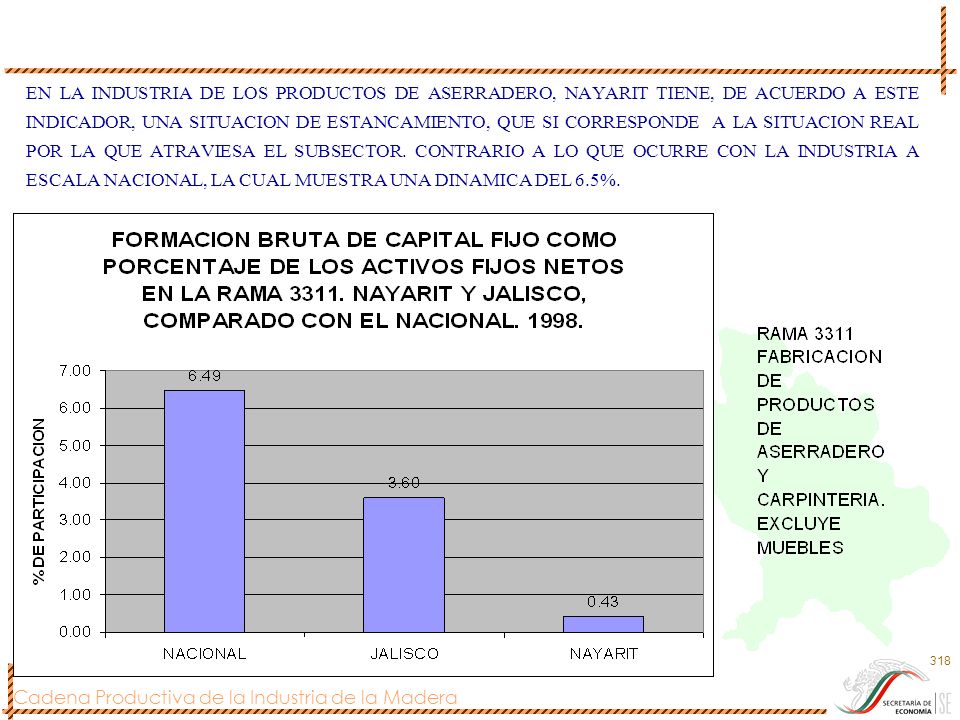 EN LA INDUSTRIA DE LOS PRODUCTOS DE ASERRADERO, NAYARIT TIENE, DE ACUERDO A ESTE INDICADOR, UNA SITUACION DE ESTANCAMIENTO, QUE SI CORRESPONDE A LA SITUACION REAL POR LA QUE ATRAVIESA EL SUBSECTOR.