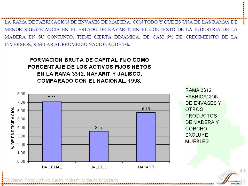 LA RAMA DE FABRICACION DE ENVASES DE MADERA, CON TODO Y QUE ES UNA DE LAS RAMAS DE MENOR SIGNIFICANCIA EN EL ESTADO DE NAYARIT, EN EL CONTEXTO DE LA INDUSTRIA DE LA MADERA EN SU CONJUNTO, TIENE CIERTA DINAMICA, DE CASI 6% DE CRECIMIENTO DE LA INVERSION, SIMILAR AL PROMEDIO NACIONAL DE 7%.