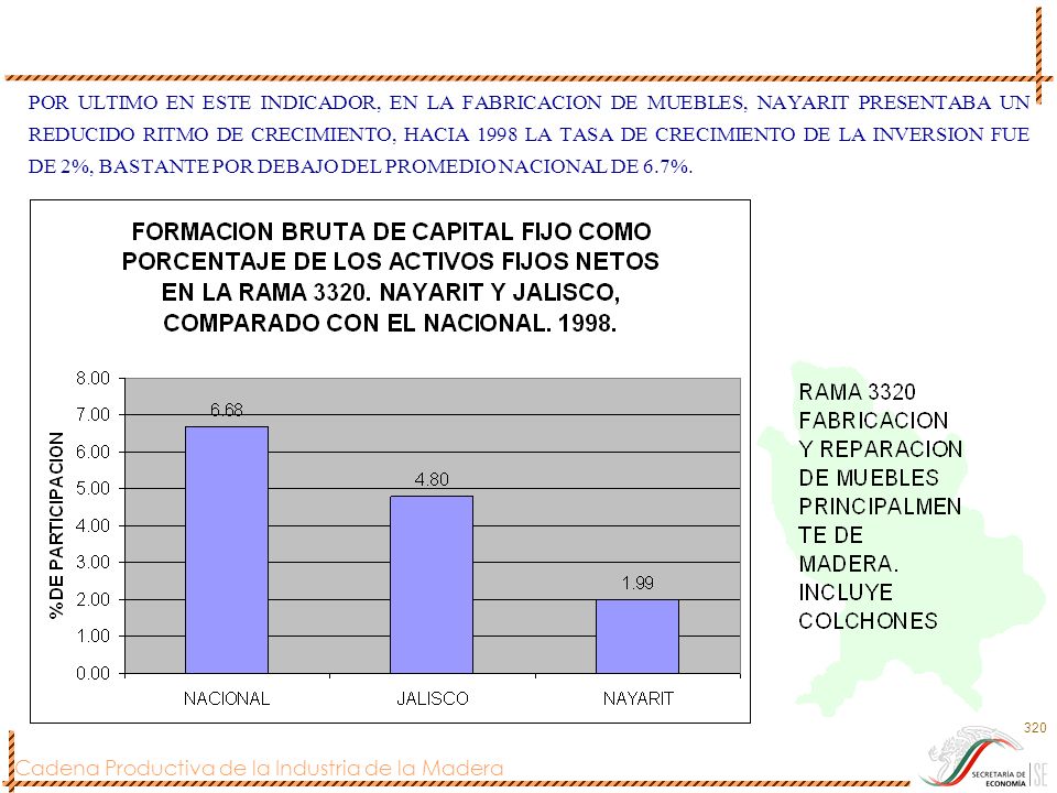 POR ULTIMO EN ESTE INDICADOR, EN LA FABRICACION DE MUEBLES, NAYARIT PRESENTABA UN REDUCIDO RITMO DE CRECIMIENTO, HACIA 1998 LA TASA DE CRECIMIENTO DE LA INVERSION FUE DE 2%, BASTANTE POR DEBAJO DEL PROMEDIO NACIONAL DE 6.7%.