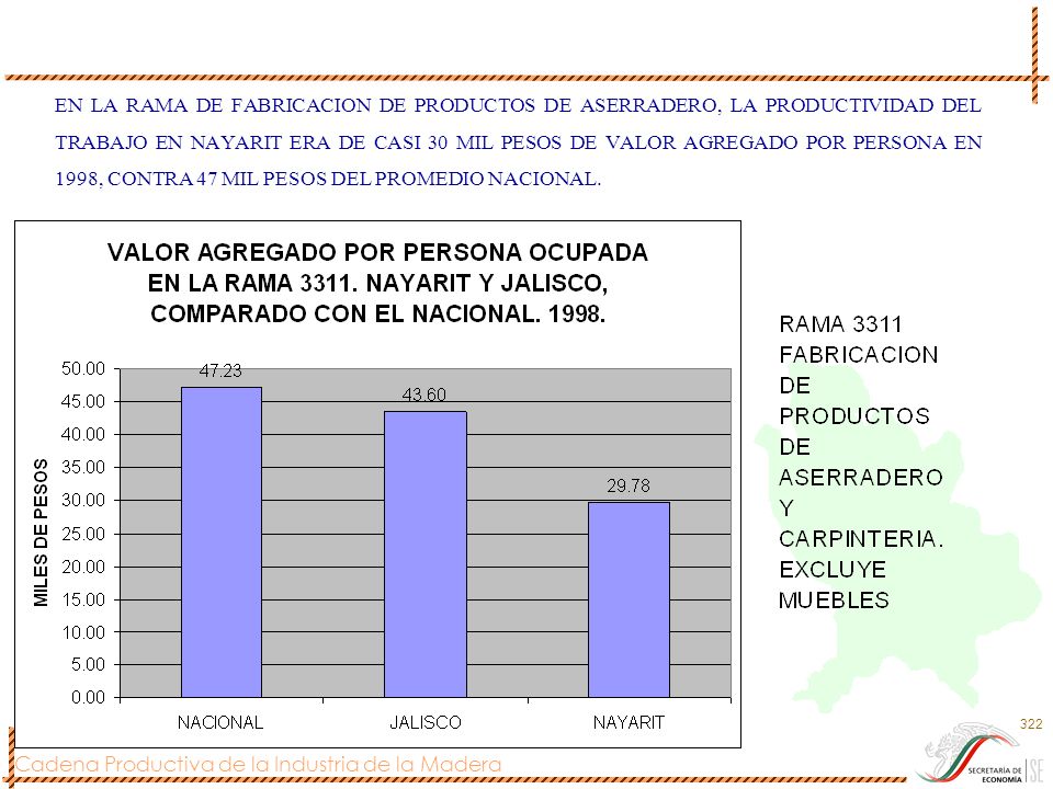 EN LA RAMA DE FABRICACION DE PRODUCTOS DE ASERRADERO, LA PRODUCTIVIDAD DEL TRABAJO EN NAYARIT ERA DE CASI 30 MIL PESOS DE VALOR AGREGADO POR PERSONA EN 1998, CONTRA 47 MIL PESOS DEL PROMEDIO NACIONAL.