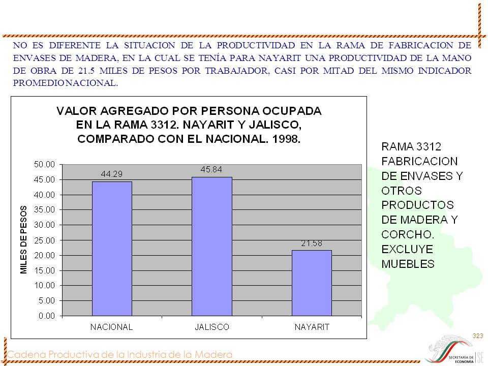NO ES DIFERENTE LA SITUACION DE LA PRODUCTIVIDAD EN LA RAMA DE FABRICACION DE ENVASES DE MADERA, EN LA CUAL SE TENÍA PARA NAYARIT UNA PRODUCTIVIDAD DE LA MANO DE OBRA DE 21.5 MILES DE PESOS POR TRABAJADOR, CASI POR MITAD DEL MISMO INDICADOR PROMEDIO NACIONAL.