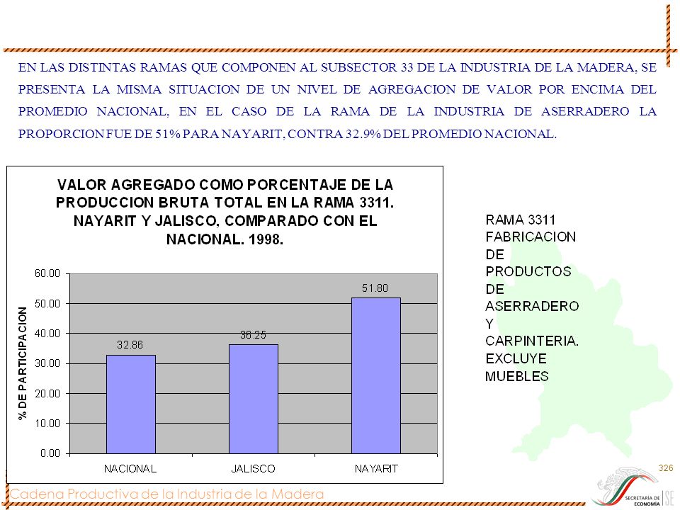 EN LAS DISTINTAS RAMAS QUE COMPONEN AL SUBSECTOR 33 DE LA INDUSTRIA DE LA MADERA, SE PRESENTA LA MISMA SITUACION DE UN NIVEL DE AGREGACION DE VALOR POR ENCIMA DEL PROMEDIO NACIONAL, EN EL CASO DE LA RAMA DE LA INDUSTRIA DE ASERRADERO LA PROPORCION FUE DE 51% PARA NAYARIT, CONTRA 32.9% DEL PROMEDIO NACIONAL.