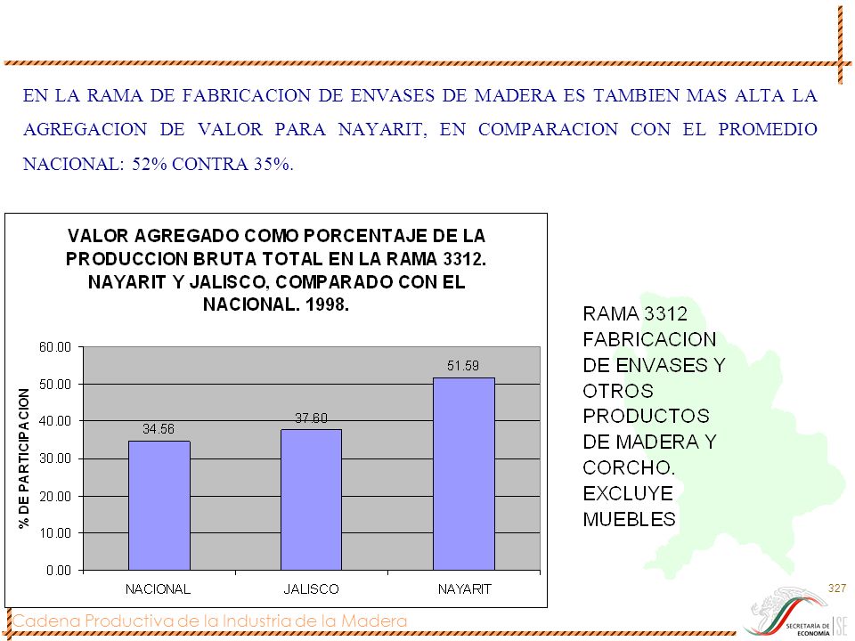 EN LA RAMA DE FABRICACION DE ENVASES DE MADERA ES TAMBIEN MAS ALTA LA AGREGACION DE VALOR PARA NAYARIT, EN COMPARACION CON EL PROMEDIO NACIONAL: 52% CONTRA 35%.