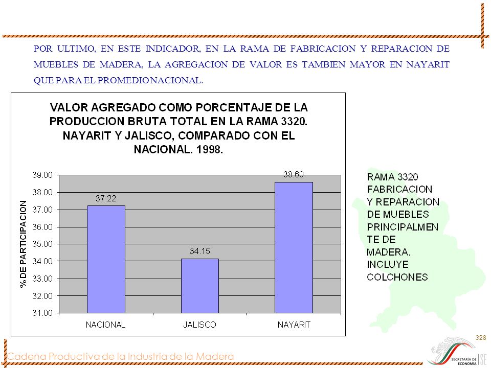 POR ULTIMO, EN ESTE INDICADOR, EN LA RAMA DE FABRICACION Y REPARACION DE MUEBLES DE MADERA, LA AGREGACION DE VALOR ES TAMBIEN MAYOR EN NAYARIT QUE PARA EL PROMEDIO NACIONAL.