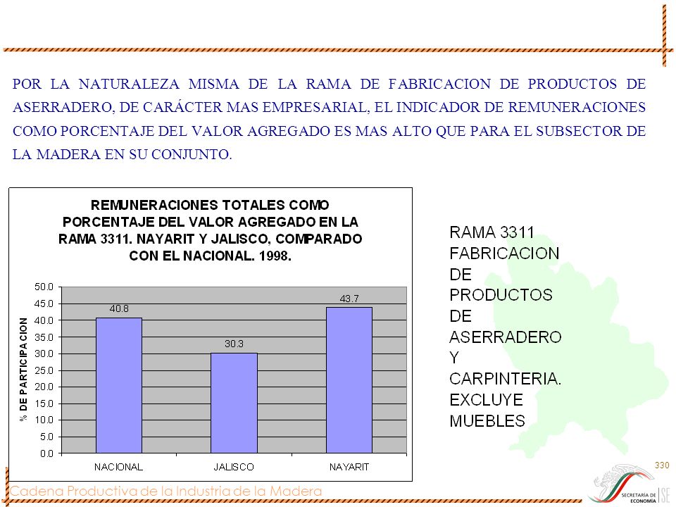 POR LA NATURALEZA MISMA DE LA RAMA DE FABRICACION DE PRODUCTOS DE ASERRADERO, DE CARÁCTER MAS EMPRESARIAL, EL INDICADOR DE REMUNERACIONES COMO PORCENTAJE DEL VALOR AGREGADO ES MAS ALTO QUE PARA EL SUBSECTOR DE LA MADERA EN SU CONJUNTO.