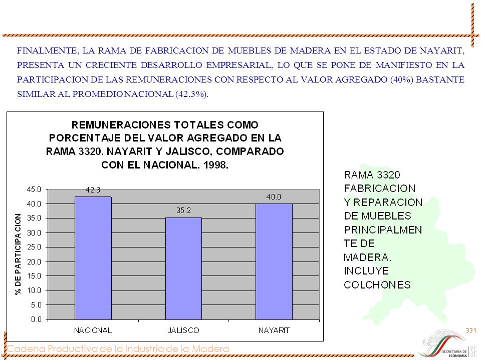 FINALMENTE, LA RAMA DE FABRICACION DE MUEBLES DE MADERA EN EL ESTADO DE NAYARIT, PRESENTA UN CRECIENTE DESARROLLO EMPRESARIAL, LO QUE SE PONE DE MANIFIESTO EN LA PARTICIPACION DE LAS REMUNERACIONES CON RESPECTO AL VALOR AGREGADO (40%) BASTANTE SIMILAR AL PROMEDIO NACIONAL (42.3%).