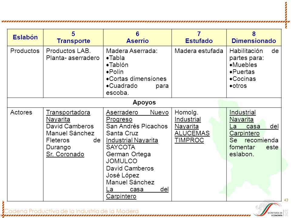 Eslabón 5. Transporte. 6. Aserrio. 7. Estufado. 8. Dimensionado. Productos. Productos LAB.
