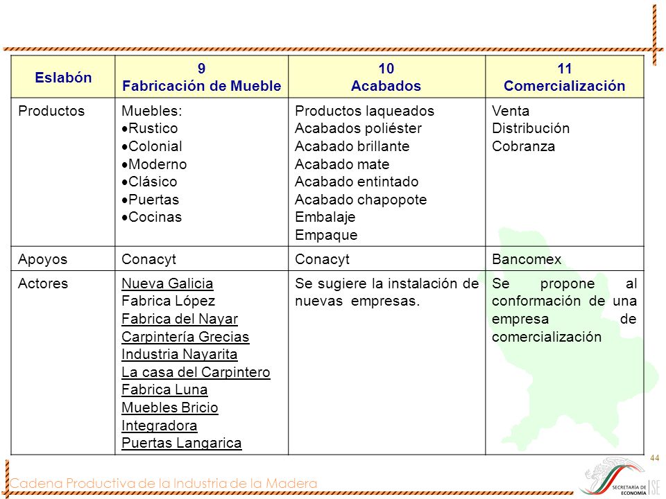Eslabón 9. Fabricación de Mueble. 10. Acabados. 11. Comercialización. Productos. Muebles: Rustico.