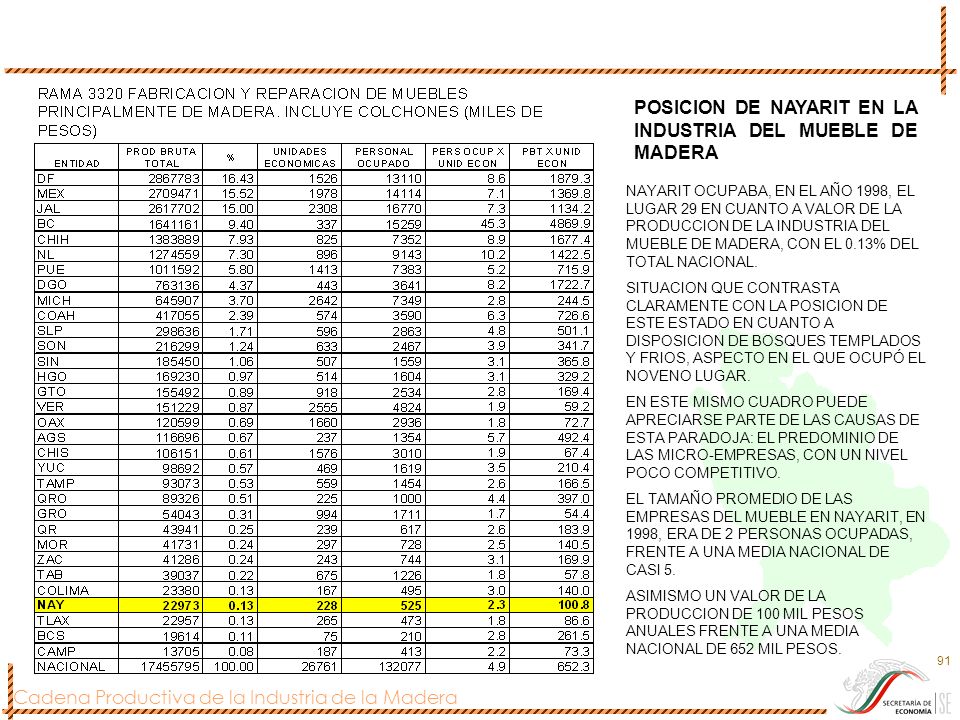 POSICION DE NAYARIT EN LA INDUSTRIA DEL MUEBLE DE MADERA