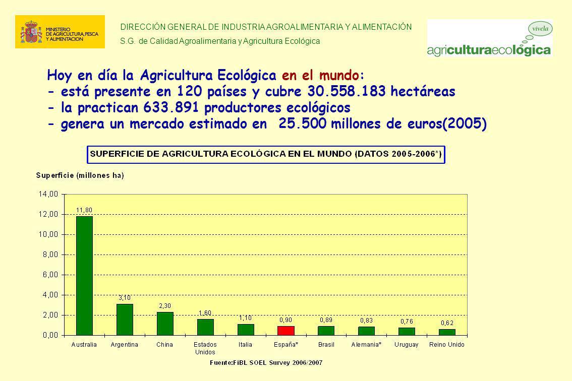 Hoy en día la Agricultura Ecológica en el mundo: - está presente en 120 países y cubre hectáreas - la practican productores ecológicos - genera un mercado estimado en millones de euros(2005)