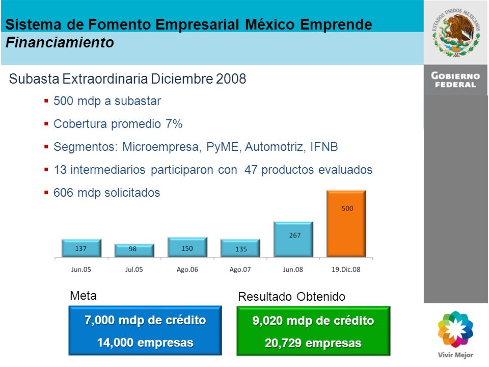 Sistema de Fomento Empresarial México Emprende Financiamiento