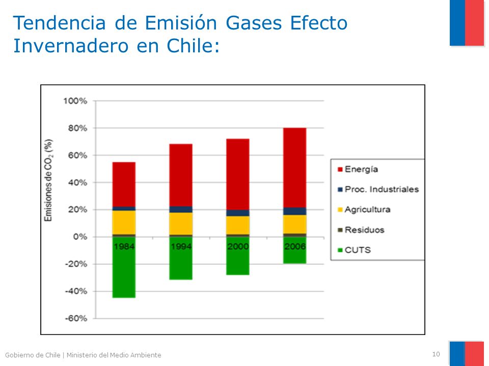 Tendencia de Emisión Gases Efecto Invernadero en Chile: