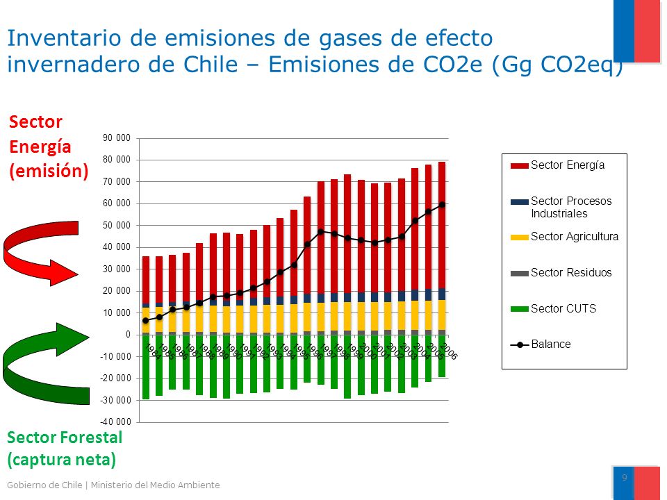 Inventario de emisiones de gases de efecto invernadero de Chile – Emisiones de CO2e (Gg CO2eq)