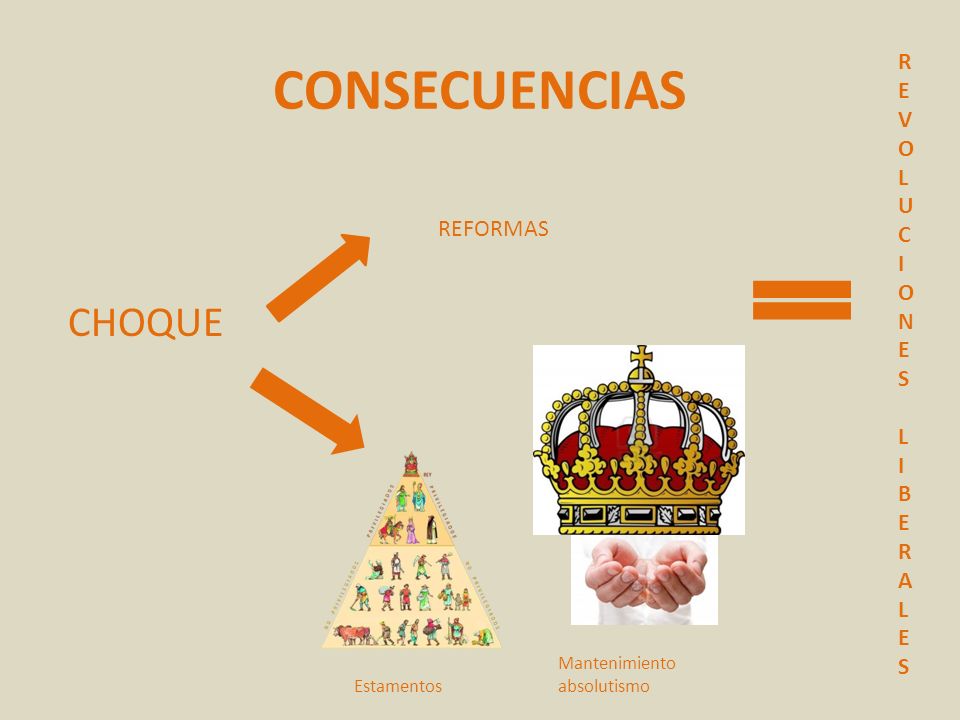 CONSECUENCIAS CHOQUE R E V O L U C I N S REFORMAS B A