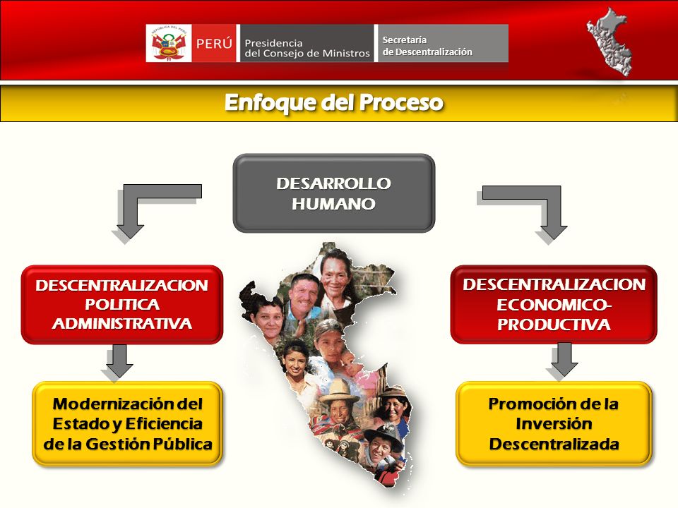 Enfoque del Proceso DESARROLLO HUMANO