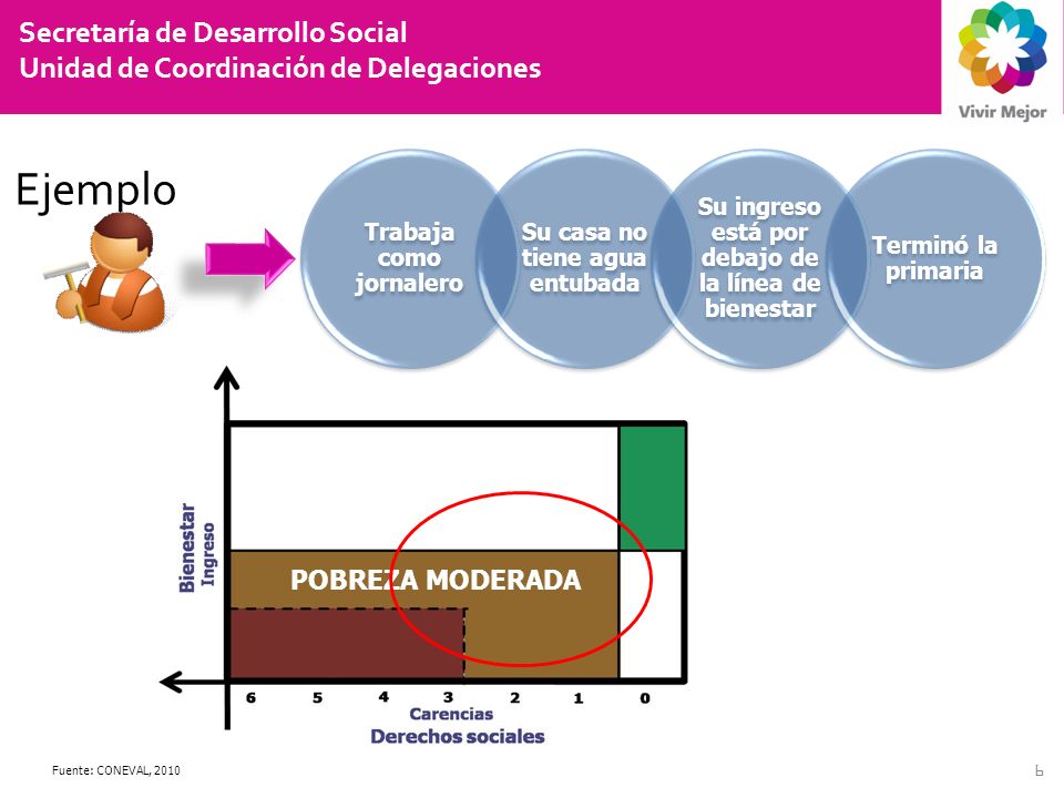 Secretaría de Desarrollo Social Unidad de Coordinación de Delegaciones