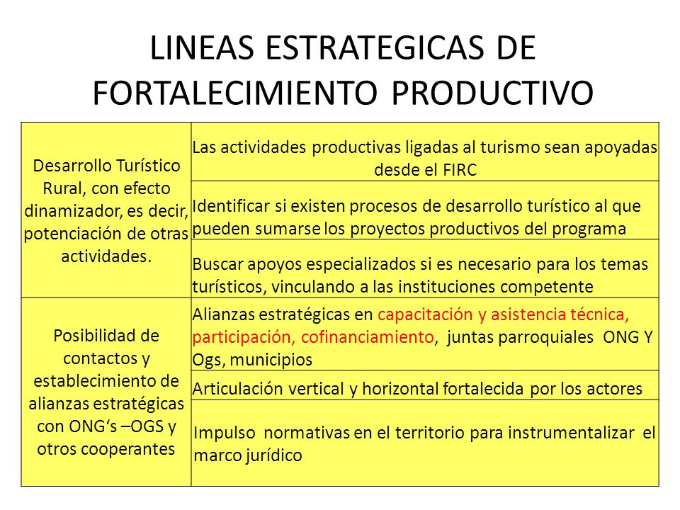 LINEAS ESTRATEGICAS DE FORTALECIMIENTO PRODUCTIVO