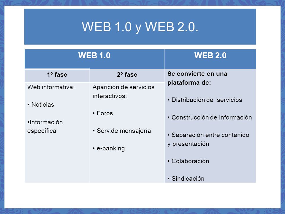 WEB 1.0 y WEB 2.0. WEB 1.0 WEB 2.0 1º fase 2º fase