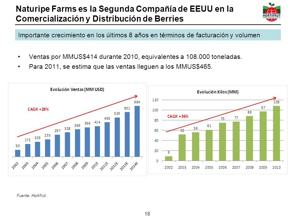 Naturipe Farms es la Segunda Compañía de EEUU en la Comercialización y Distribución de Berries