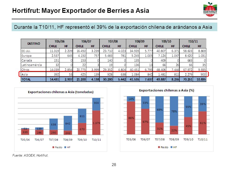 Hortifrut: Mayor Exportador de Berries a Asia