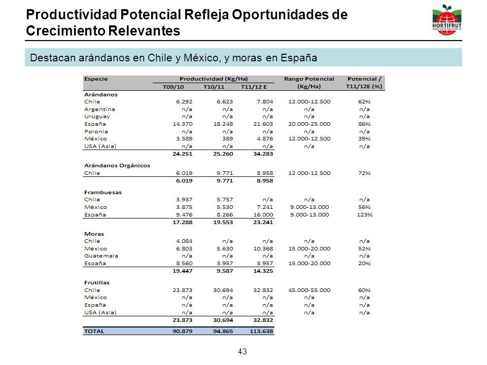 Productividad Potencial Refleja Oportunidades de Crecimiento Relevantes