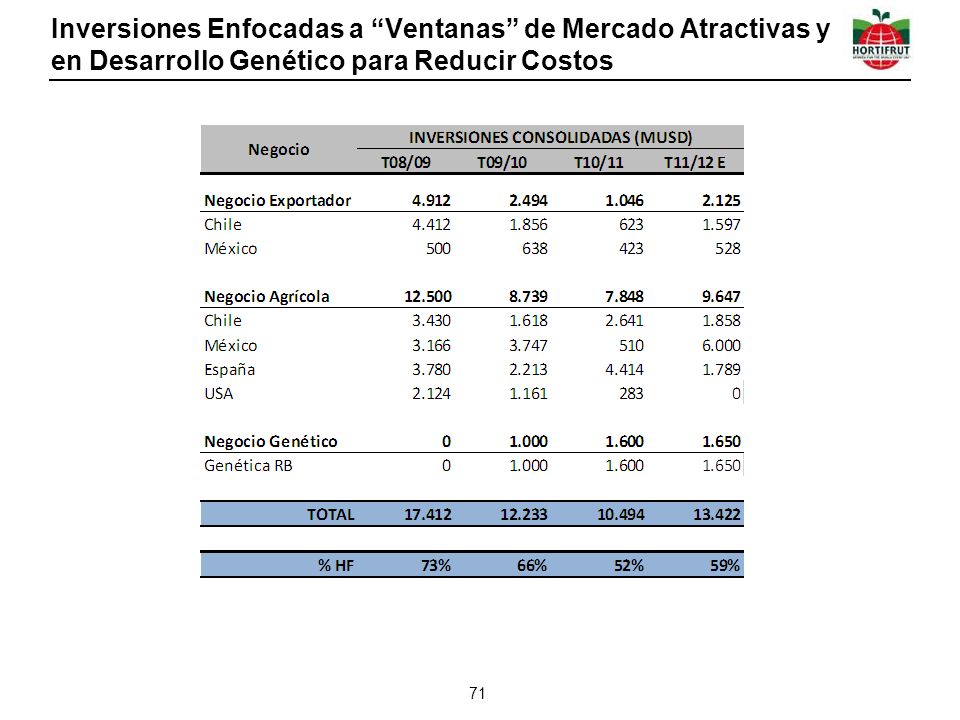 Inversiones Enfocadas a Ventanas de Mercado Atractivas y en Desarrollo Genético para Reducir Costos