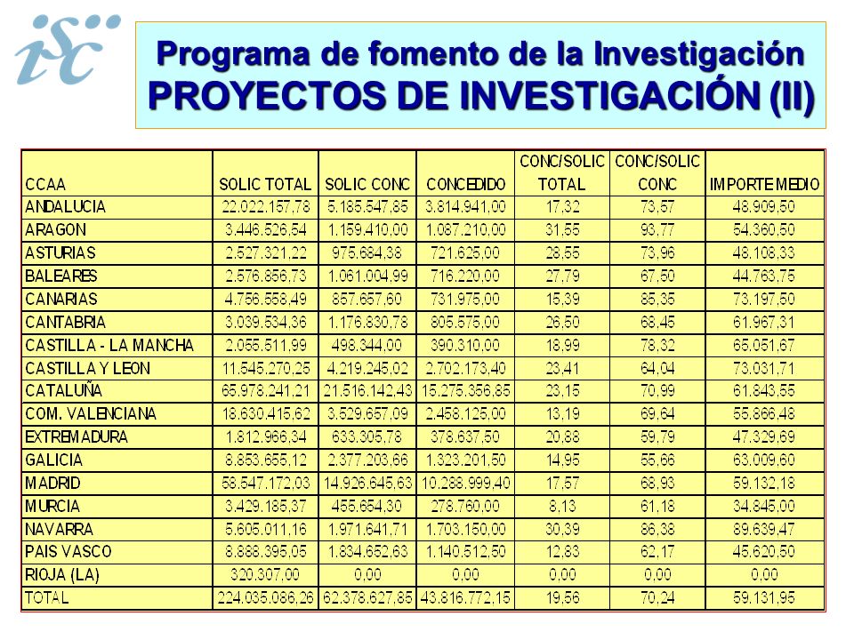 Programa de fomento de la Investigación PROYECTOS DE INVESTIGACIÓN (II)