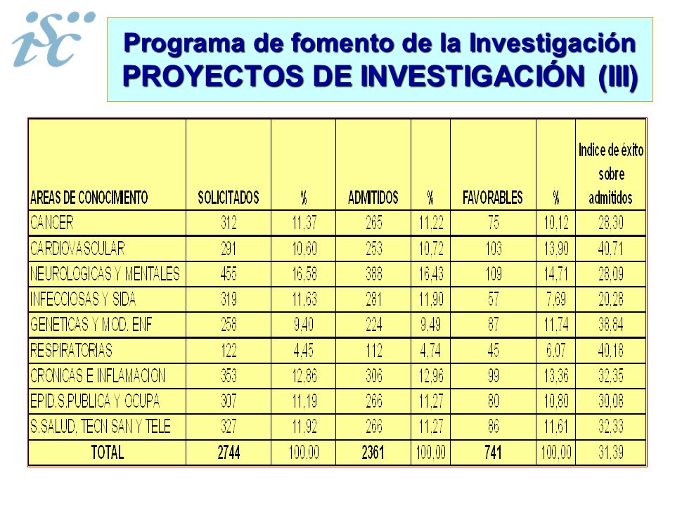 Programa de fomento de la Investigación PROYECTOS DE INVESTIGACIÓN (III)