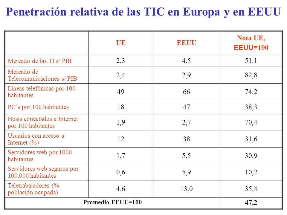 Penetración relativa de las TIC en Europa y en EEUU