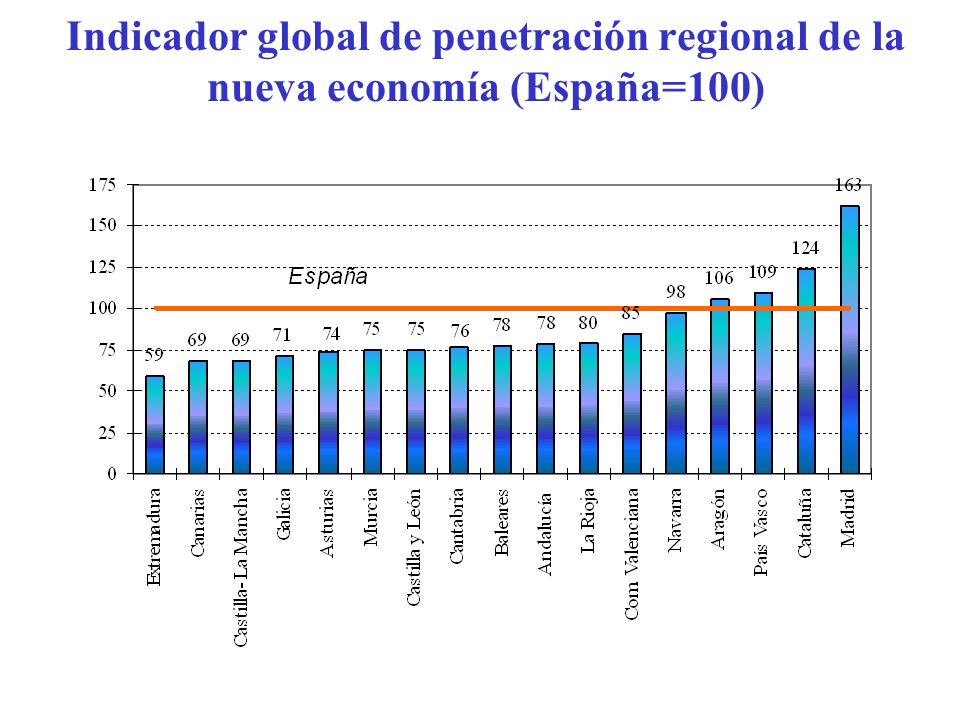 Indicador global de penetración regional de la nueva economía (España=100)