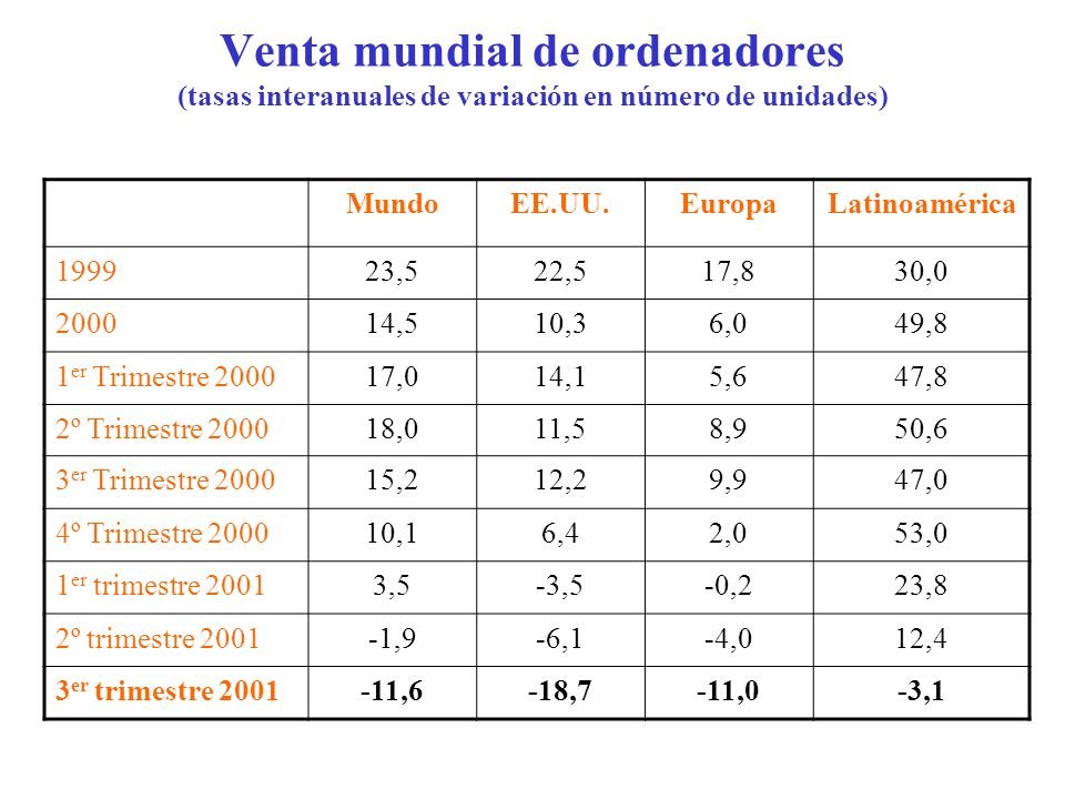 Venta mundial de ordenadores (tasas interanuales de variación en número de unidades)