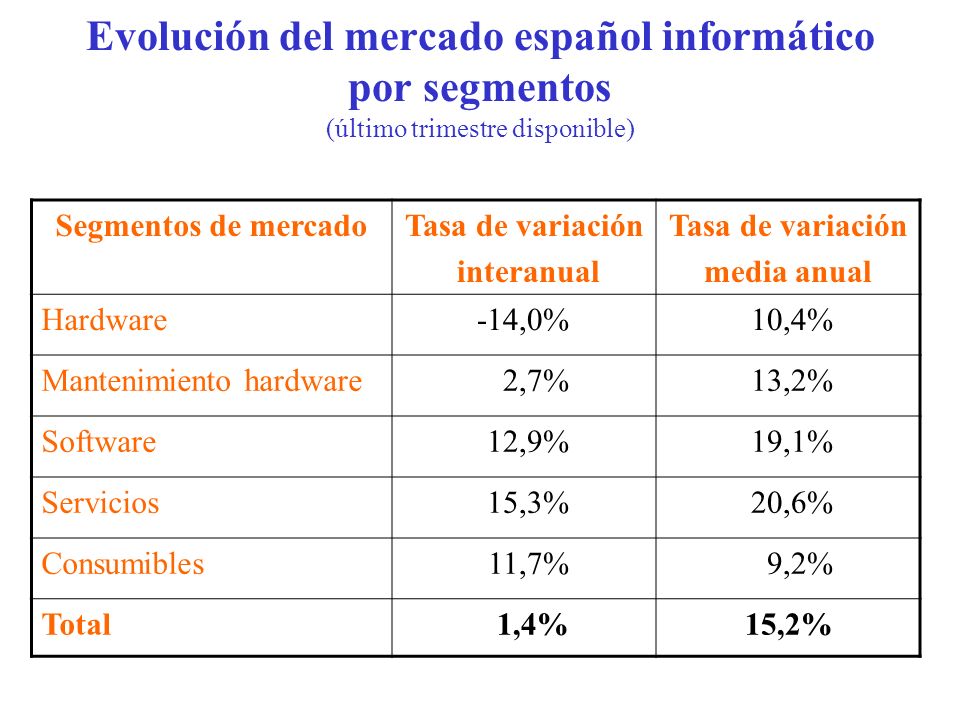 Evolución del mercado español informático por segmentos (último trimestre disponible)