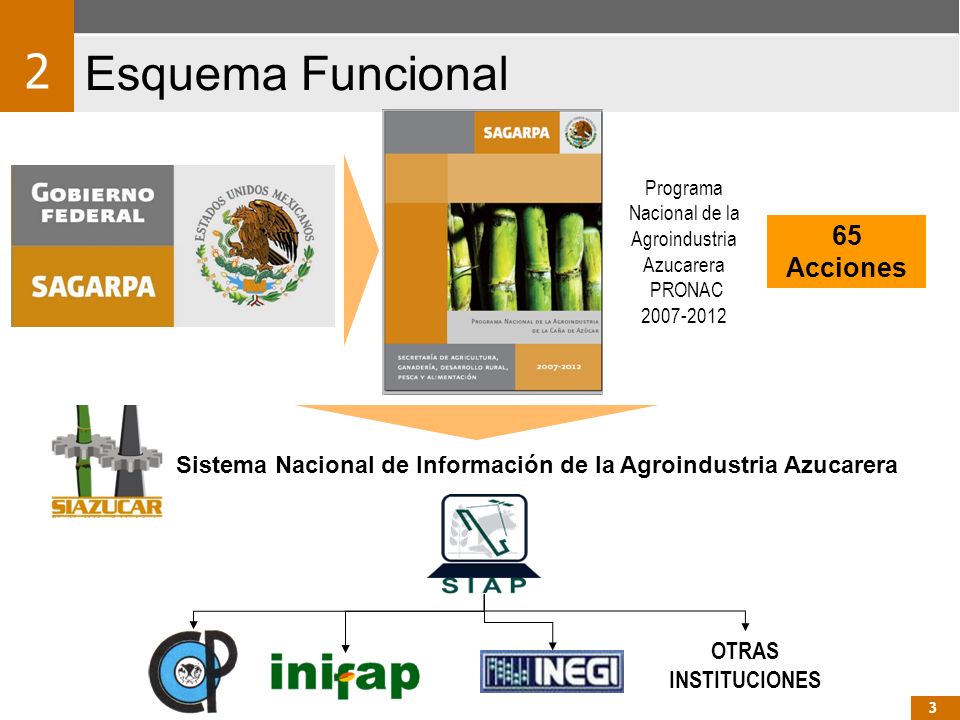 Sistema Nacional de Información de la Agroindustria Azucarera