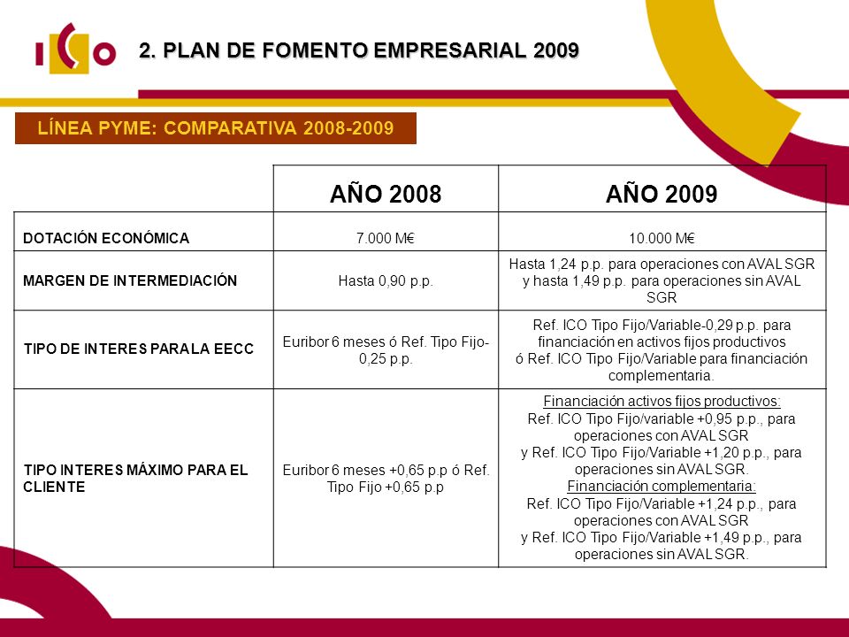 2. PLAN DE FOMENTO EMPRESARIAL 2009 LÍNEA PYME: COMPARATIVA