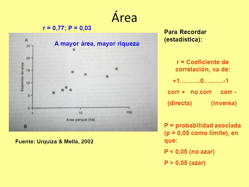 r = Coeficiente de correlación, va de: