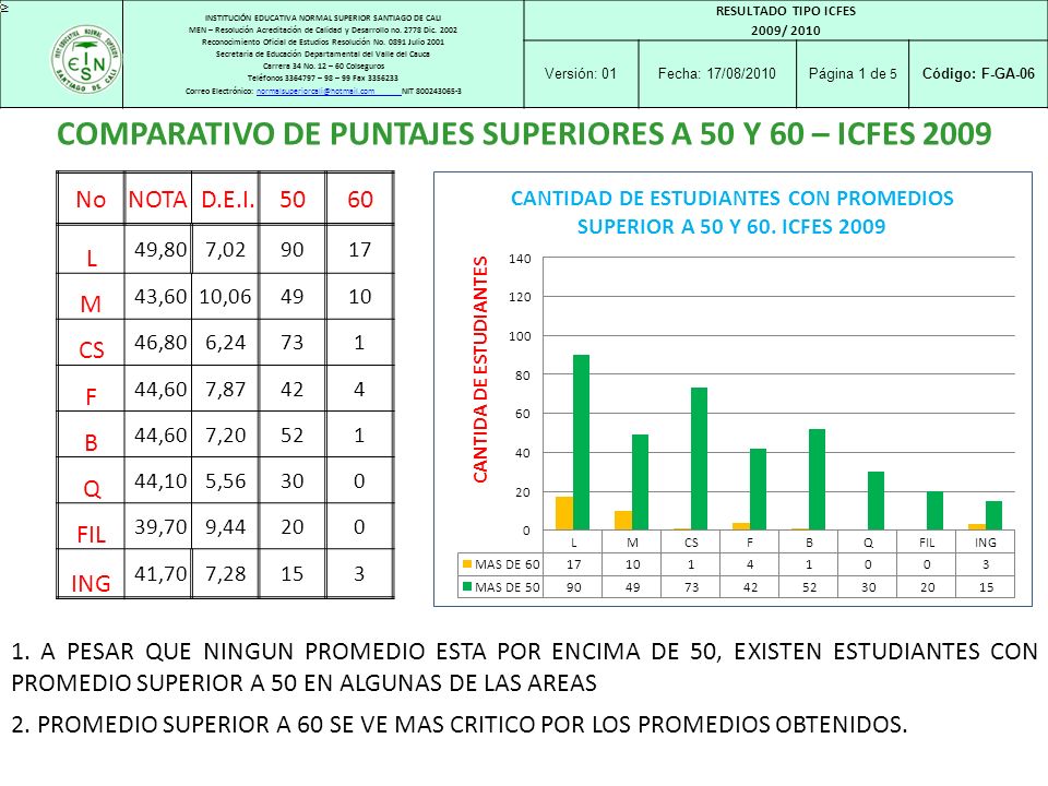 COMPARATIVO DE PUNTAJES SUPERIORES A 50 Y 60 – ICFES 2009